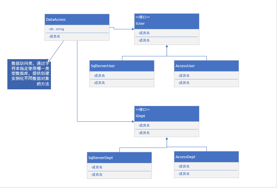 改进后的抽象工厂结构图